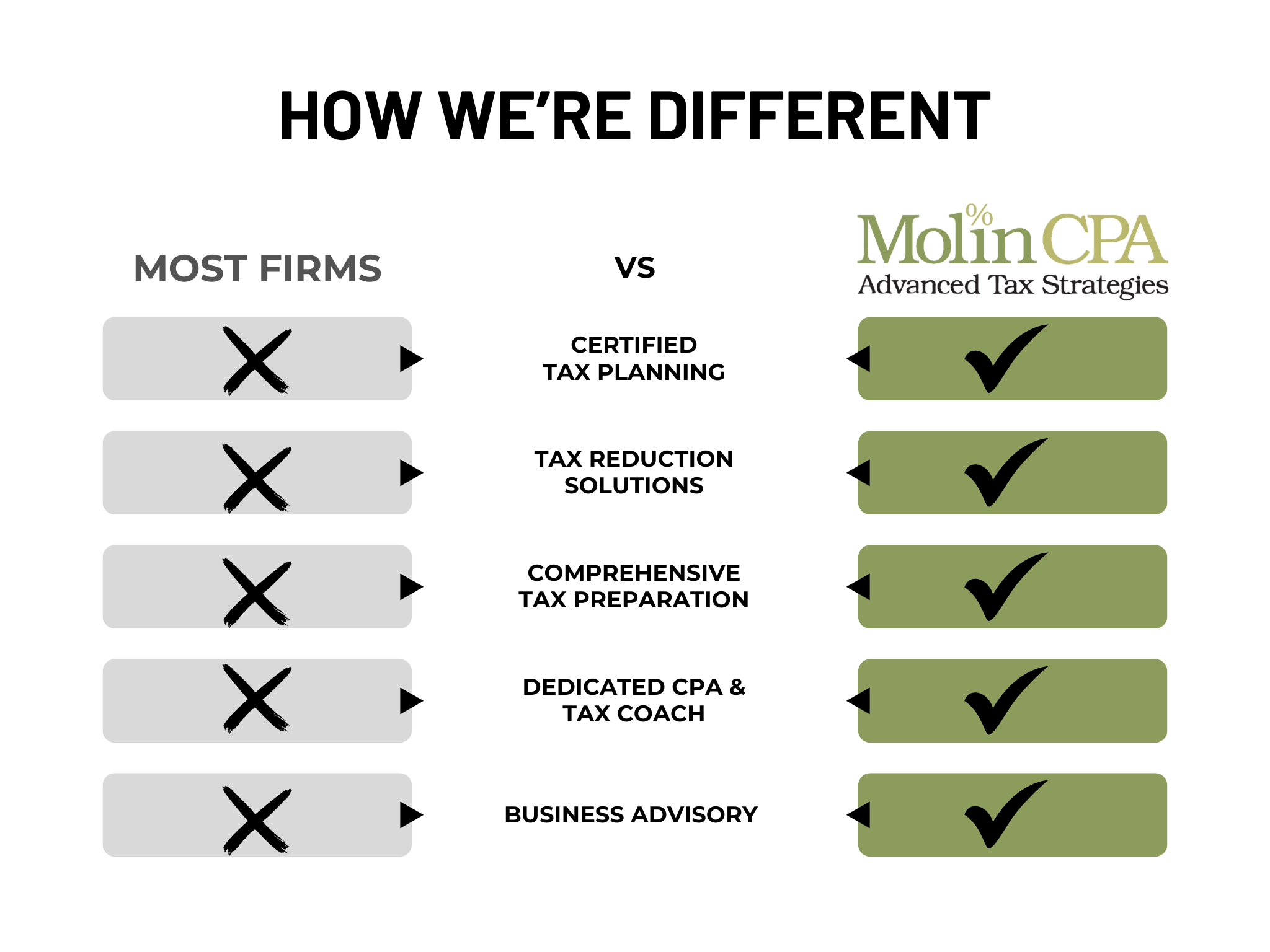 How MolinCPA is different